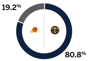 ESPN ทำนายวันพรุ่งนี้ว่านักเก็ตกับซันส์: อัตราการชนะของนักเก็ตมากกว่า 80% ในขณะที่อัตราการชนะของเดอะซันส์อยู่ที่ 19.2% เท่านั้น