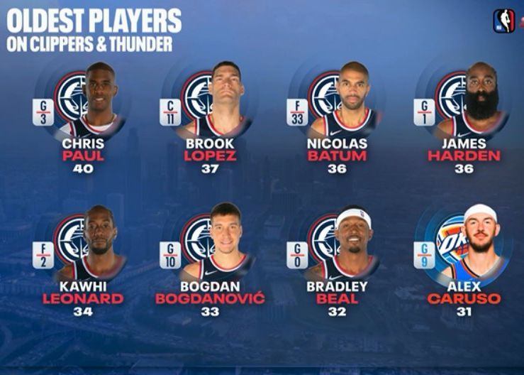 การเปรียบเทียบอายุของผู้เล่น Thunder และ Clippers: ผู้เล่นอายุมากที่สุดเจ็ดอันดับแรกล้วนอยู่ใน Clippers